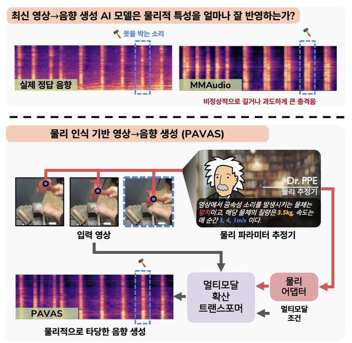 KAIST, '물리 특성' 고려해 더 실감나는 음향 제작 AI 구현...영화·게임 등 음향 제작 기여