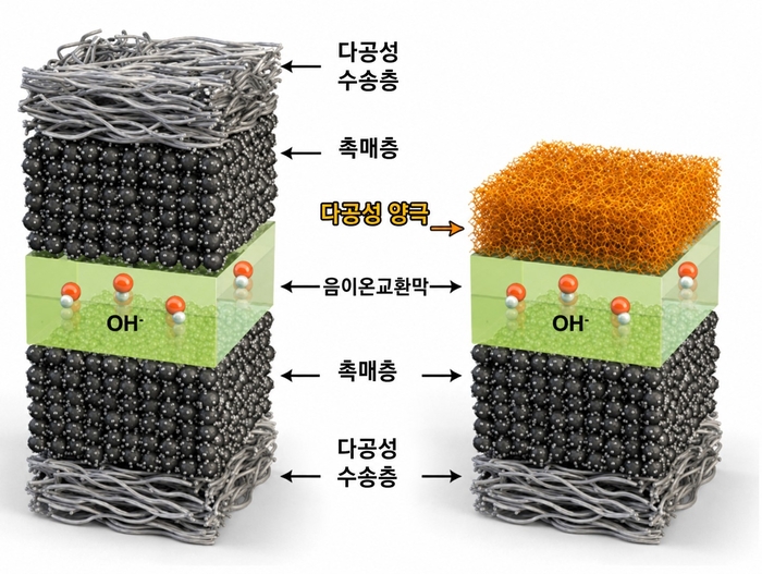 기존 전극 구조와 본 연구에서 개발한 일체형 니켈-철 기반 다공성 전극의 비교 모식도.