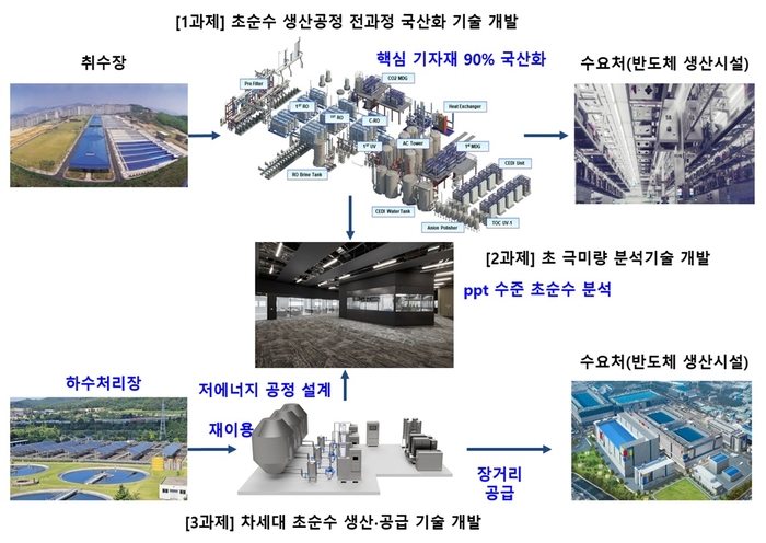 차세대 초순수 생산공정 연구개발 사업개요. 자료 출처 : 기후에너지환경부