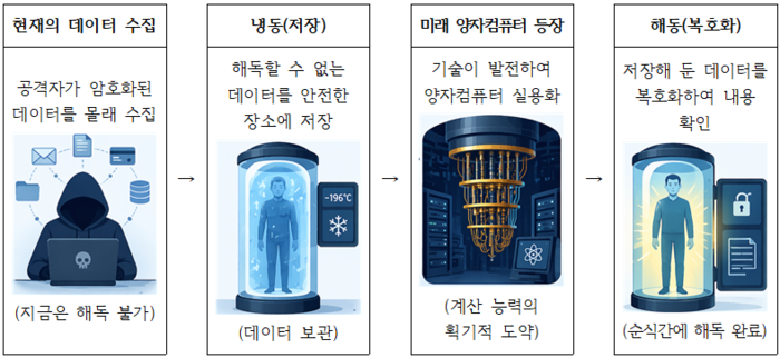 냉동인간으로 비유한 HNDL 공격 원리(이미지 출처 : 생성형 AI)