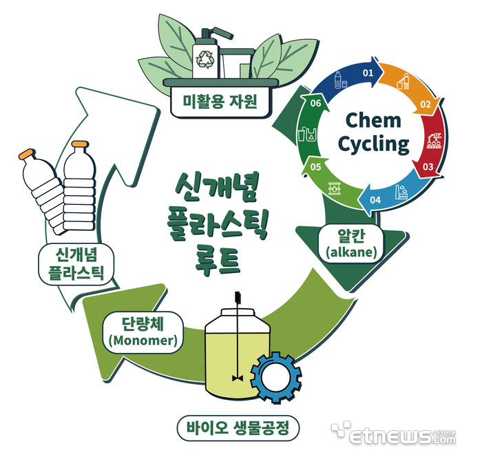 비욘드 플라스틱 제조공정 모식도