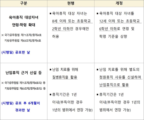 공무원 육아휴직 대상 확대 “초등 6학년 자녀까지 가능”