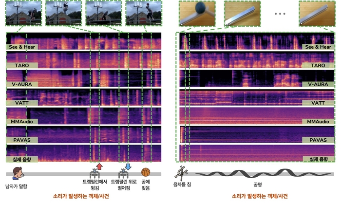 기존 영상→음향 생성 모델과 PAVAS가 생성한 음향의 스펙트로그램 비교