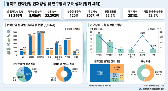 경북도 전략산업 인재양성 및 연구자비 구축 현황(앵커체계)[생성형 AI 이미지]