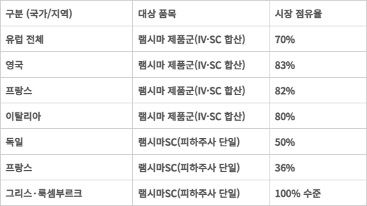 셀트리온 램시마 제품군 유럽 시장 점유율 (2025년 4분기 IQVIA 기준)