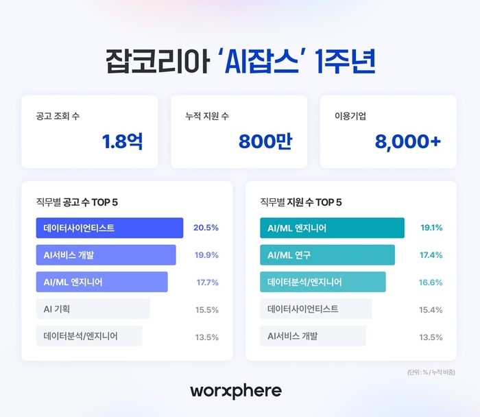 잡코리아 'AI잡스', 누적 지원 수 800만 돌파