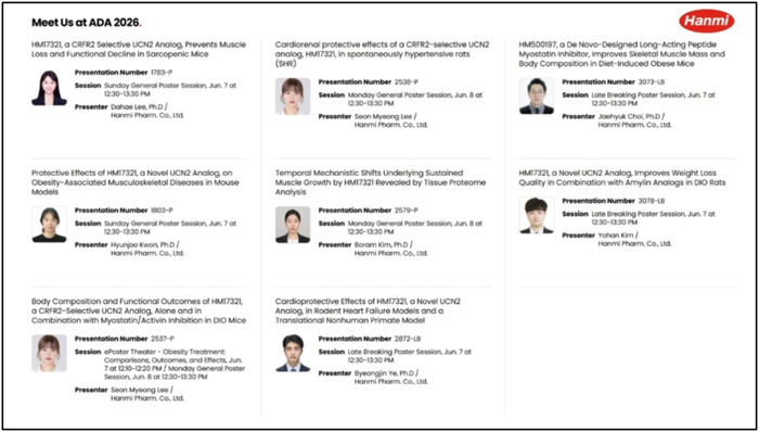 한미약품은 다음 달 5일부터 8일까지 나흘간 미국 루이지애나주 뉴올리언스에서 열리는 '미국당뇨병학회(ADA 2026)'에서 신개념 비만치료제 'LA-UCN2(HM17321)'와 차세대 근육 증진 치료제 'LA-MSTN(HM500197)' 등 2개 비만 신약에 대한 8건의 연구 결과를 발표한다.(사진=한미약품)