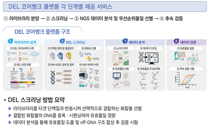 DEL 코어뱅크 플랫폼 각 단계별 제공 서비스