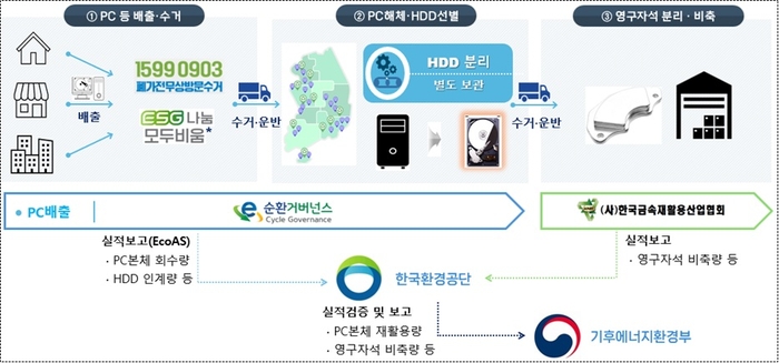 폐컴퓨터 하드디스크 내 영구자석 회수 시범사업 추진 체계. 자료 출처 : 기후에너지환경부