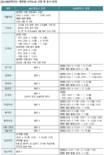 2027학년도 대학별 모의논술 신청 및 응시 일정. (사진=이투스)