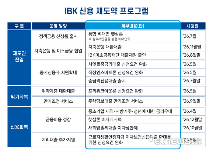 IBK기업은행, 저소득·저신용자 맞춤형 '신용 재도약 프로그램' 추진