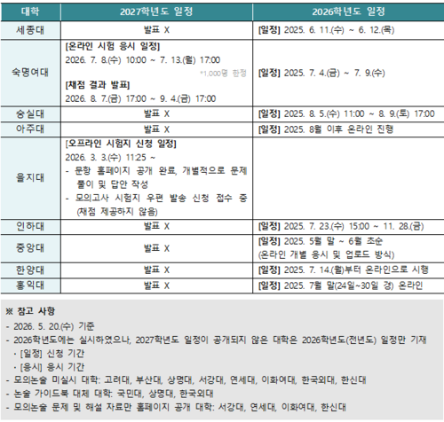 2027학년도 대학별 모의논술 신청 및 응시 일정. (사진=이투스)
