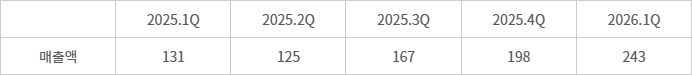카카오페이손해보험, 분기별 매출액 추이 - (자료=카카오페이)(단위=억원)