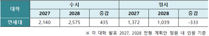 연세대 2027학년도 2028학년도 수시·정시 모집 인원 비교. (자료=이투스에듀)