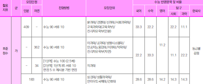 2028학년도 연세대 정시 전형. (자료=이투스에듀)