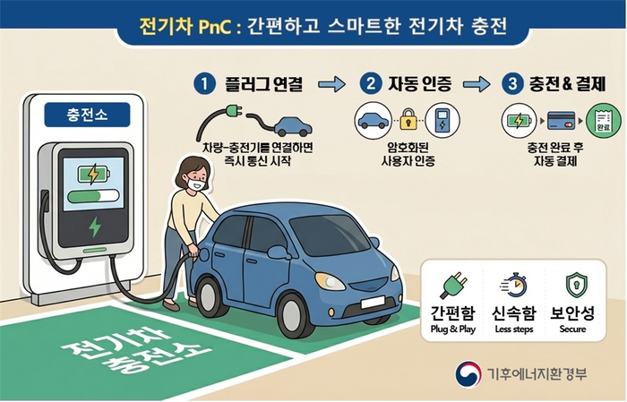 전기자동차 자동 충전·결제서비스 예시. 자료 출처 : 기후에너지환경부