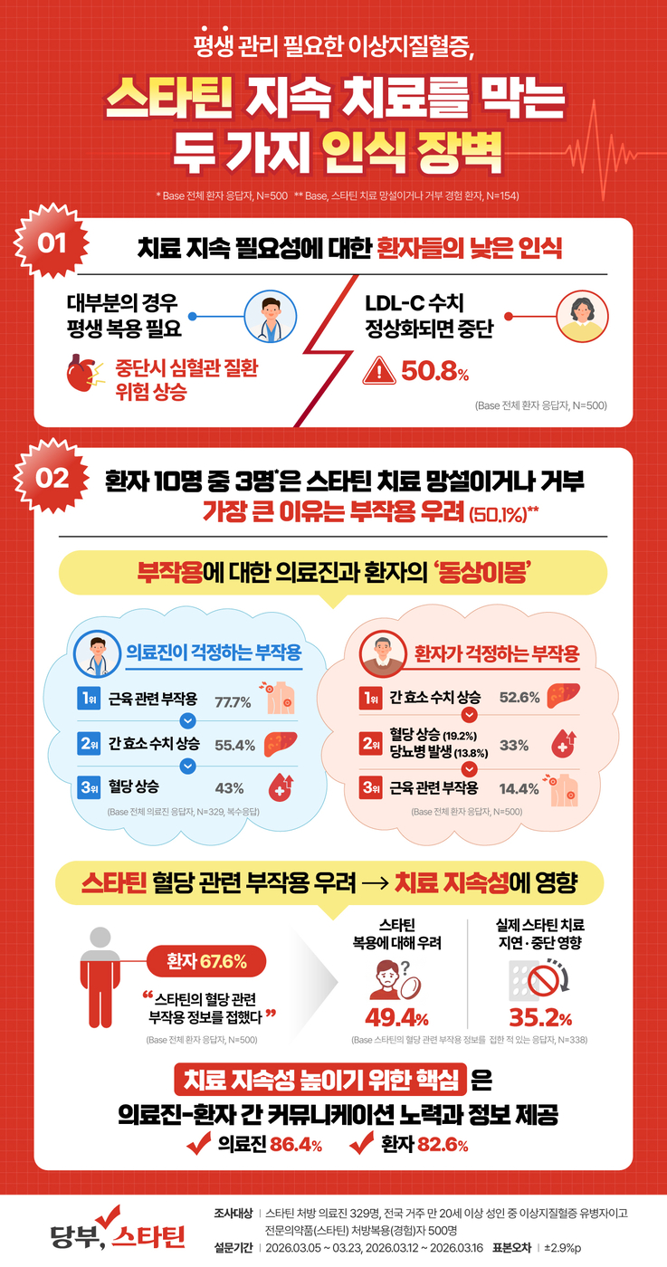 스타틴 치료 거부 환자 절반 “부작용 우려가 원인”