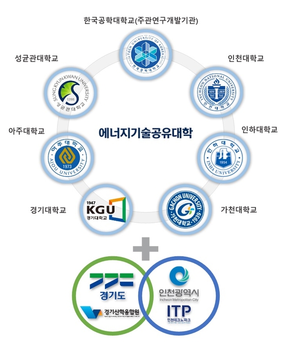 에너지기술공유대학 참여기관. 경기도 제공. 경기도 제공.
