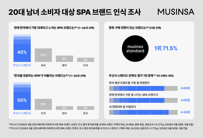 무신사 스탠다드 “20대가 꼽은 '대표 K-SPA 브랜드' 1위”