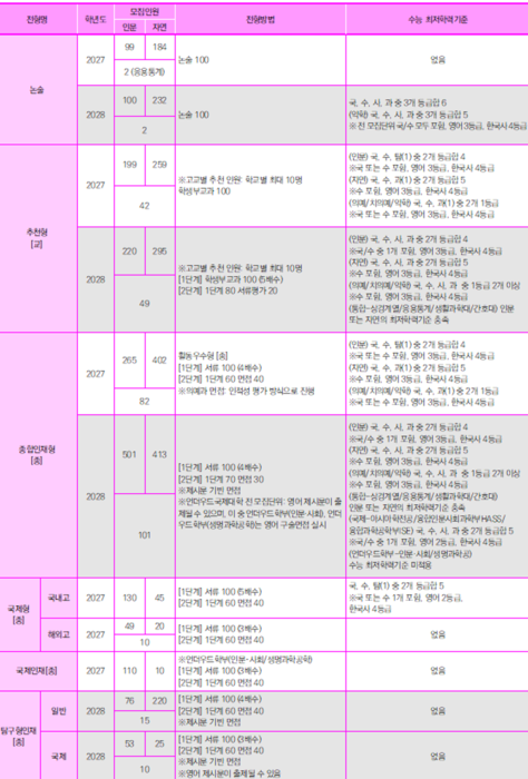 2028학년도 연세대 수시전형. (자료=이투스에듀)
