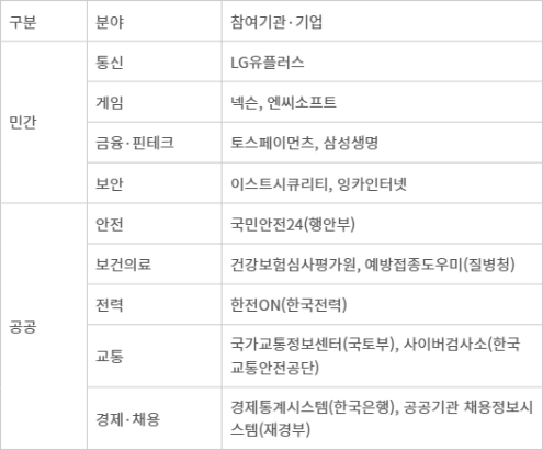 ‘보안 취약점 신고·조치·공개(CVD/VDP) 제도’ 시범사업 참여기관·기업