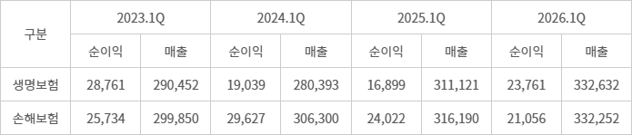 생명·손해보험업권, 주요실적 추이 - (자료=금융감독원)(단위=억원, 매출은 수입보험료)