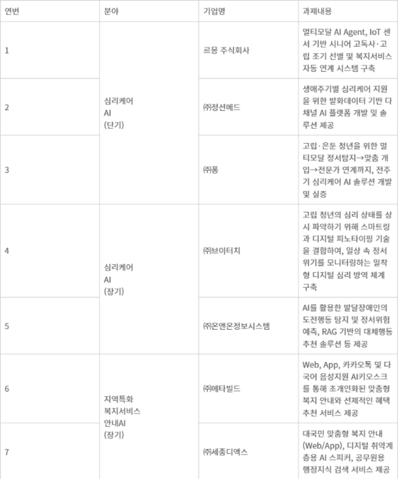 메타빌드·르몽·정션메드 등 7개社, 국민 체감 높일 AI 복지서비스 개발