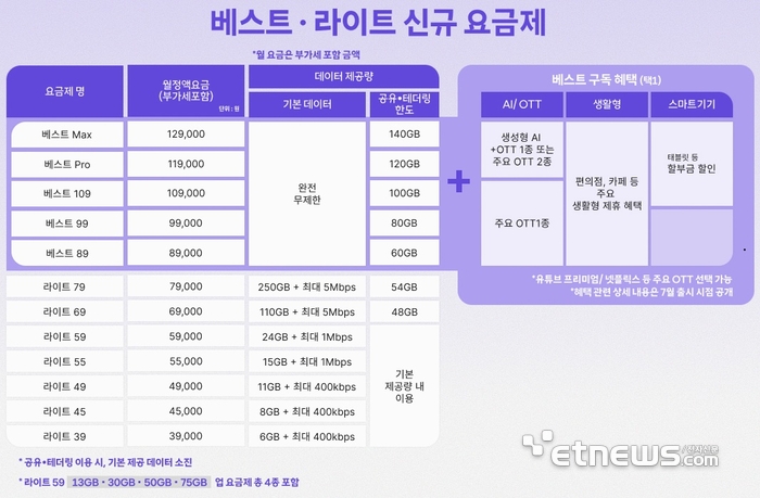SKT 신규 요금제
