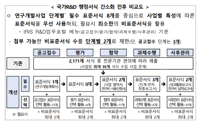 국가R&D 행정서식 간소화 전후 비교도. (과기정통부 제공)