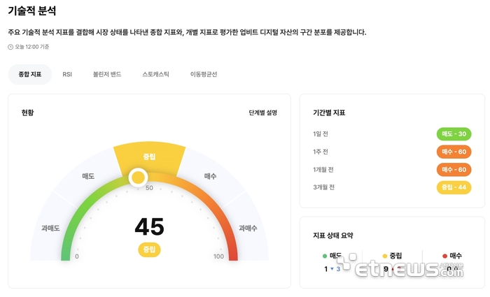 기술적 분석 종합 지표