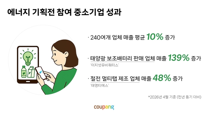 쿠팡 “'에너지 절약 장보기' 기획전, 中企 매출 10%↑”