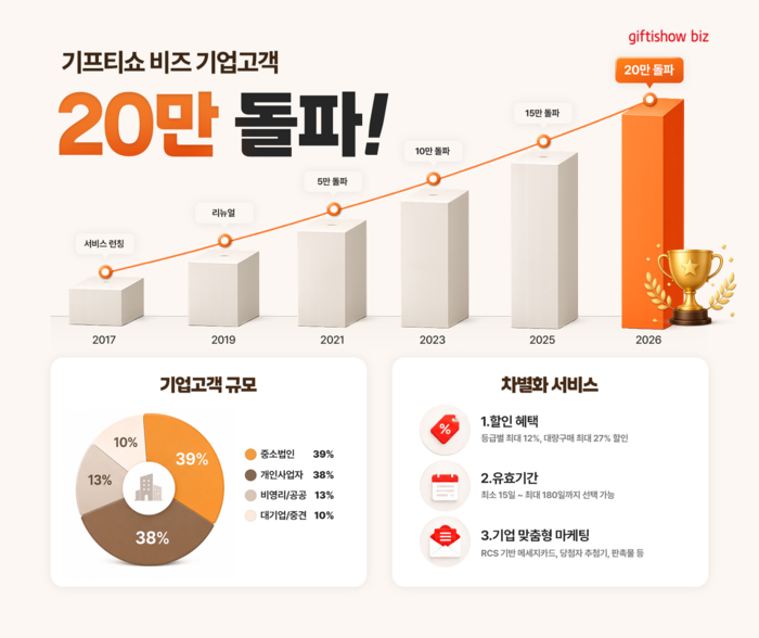 KT알파 '기프티쇼 비즈', 누적 기업고객 20만 돌파