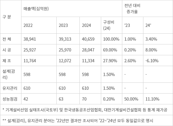 < 2022~2024년 기계설비 분야별 산업 규모(추정) > - 자료: 국토교통부
