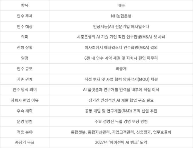 농협은행-애자일소다 M&A 핵심 내용 - [자료= 취재 종합]