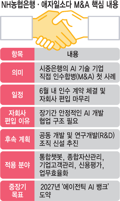 [단독] 농협銀, 애자일소다 품는다