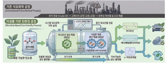 나일론6,6 및 나일론 6 단량체 생산 모식도