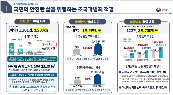 관세청, 마약 3.2톤·외환범죄 2조 적발…“국민 안전·경제안보 동시 강화”