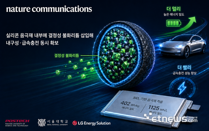 깨지는 않는 실리콘 음극재를 통한 고에너지·급속충전 전기차 배터리 구현 모식도