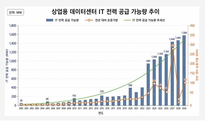 “韓데이터센터 전력 수요 폭증…3년뒤 1.5GW 돌파