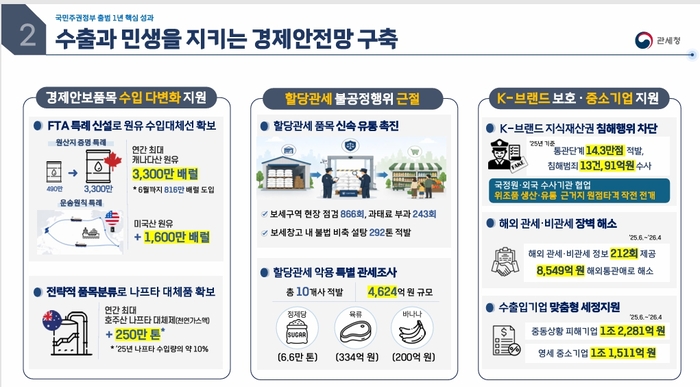 관세청, 마약 3.2톤·외환범죄 2조 적발…“국민 안전·경제안보 동시 강화”