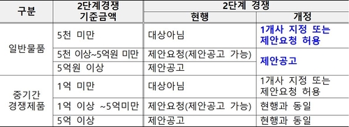 조달청, 다수공급자계약제도 개선…공공조달 경쟁 확대·AI 진입장벽 완화