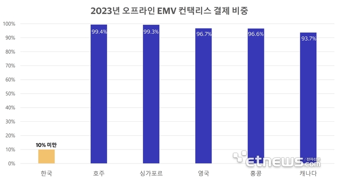 오프라인 EMV 컨택리스 결제 비중