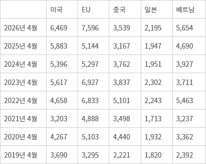 항공(수입)운송비용 (단위 : 원/kg) - 자료:국가물류통합정보센터