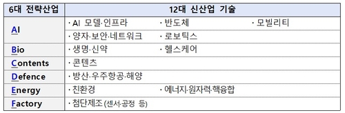 6대 전략산업, 12대 신산업 분야 현황 〈출처:중기부〉