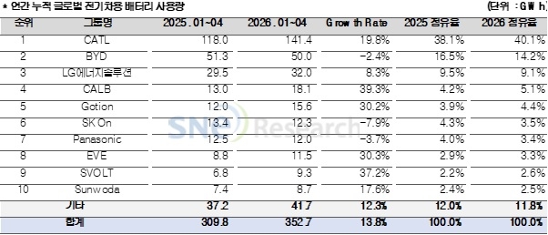 출처: 2026년 5월 Global EV and Battery Monthly Tracker, SNE리서치
