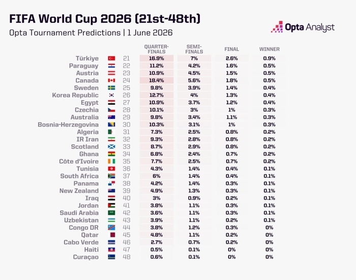 옵타가 예상한 참가국별 성적 21위~48위 / Opta