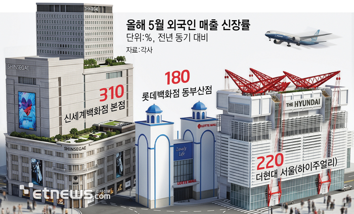 '방한 외국인 지갑 활짝'…백화점부터 플랫폼까지 매출 '훨훨'