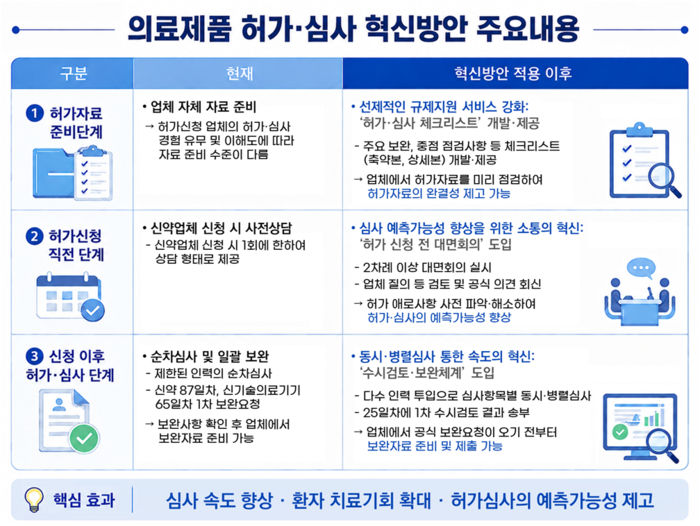 '의료제품 허가·심사 혁신방안' 주요 내용(자료=식품의약품안전처)