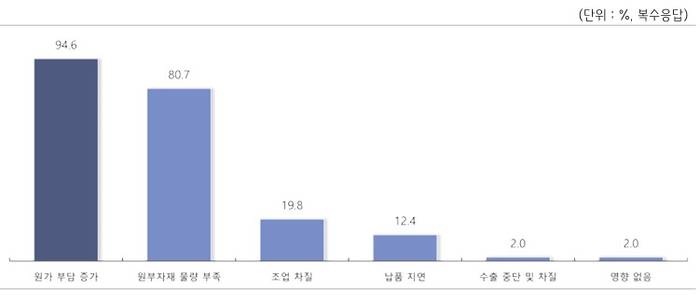 중동 정세에 의한 생산활동 변화 〈출처:중기중앙회〉