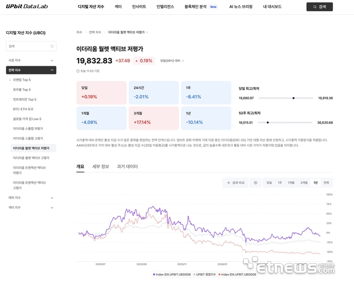 온체인 지수 라인업 확대